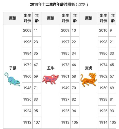 68年次生肖|中西年歲對照表 農曆歲次 生肖 歲數